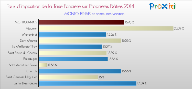 Taux d'imposition de la taxe foncière sur le bati 2014 pour MONTOURNAIS et les communes proches Comparaison des taux d'imposition de la taxe foncière sur le bati 2014 pour MONTOURNAIS et les communes voisines