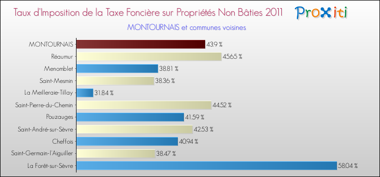 Taux d'imposition de la taxe foncière sur les immeubles et terrains non batis 2011 pour MONTOURNAIS et les communes proches Comparaison des taux d'imposition de la taxe foncière sur les immeubles et terrains non batis 2011 pour MONTOURNAIS et les communes voisines