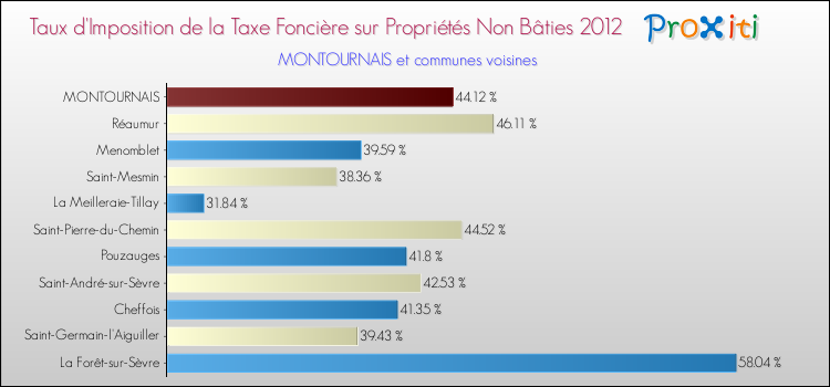 Taux d'imposition de la taxe foncière sur les immeubles et terrains non batis 2012 pour MONTOURNAIS et les communes proches Comparaison des taux d'imposition de la taxe foncière sur les immeubles et terrains non batis 2012 pour MONTOURNAIS et les communes voisines