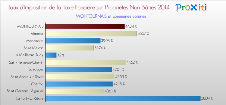 Taux d'imposition de la taxe foncière sur les immeubles et terrains non batis 2014 pour MONTOURNAIS et les communes proches Comparaison des taux d'imposition de la taxe foncière sur les immeubles et terrains non batis 2014 pour MONTOURNAIS et les communes voisines