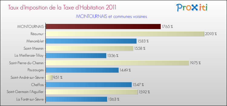 Taux d'imposition de la taxe d'habitation 2011 pour MONTOURNAIS et les communes proches Comparaison des taux d'imposition de la taxe d'habitation 2011 pour MONTOURNAIS et les communes voisines