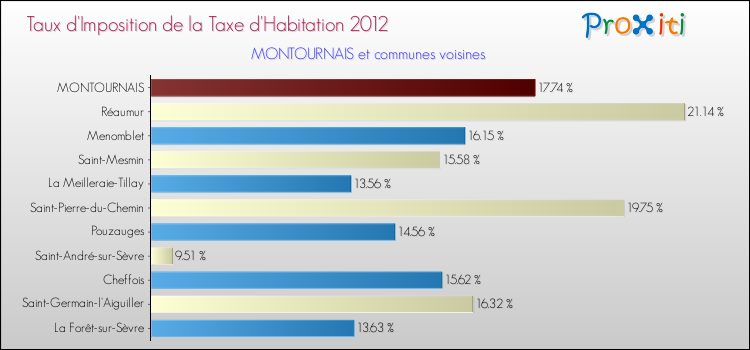 Taux d'imposition de la taxe d'habitation 2012 pour MONTOURNAIS et les communes proches Comparaison des taux d'imposition de la taxe d'habitation 2012 pour MONTOURNAIS et les communes voisines