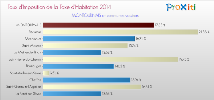 Taux d'imposition de la taxe d'habitation 2014 pour MONTOURNAIS et les communes proches Comparaison des taux d'imposition de la taxe d'habitation 2014 pour MONTOURNAIS et les communes voisines