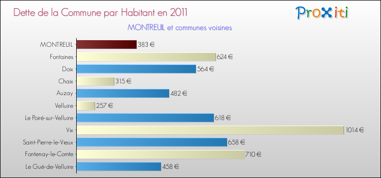 Dette par habitant de la commune en 2011 pour MONTREUIL et les communes proches Comparaison de la dette par habitant de la commune en 2011 pour MONTREUIL et les communes voisines