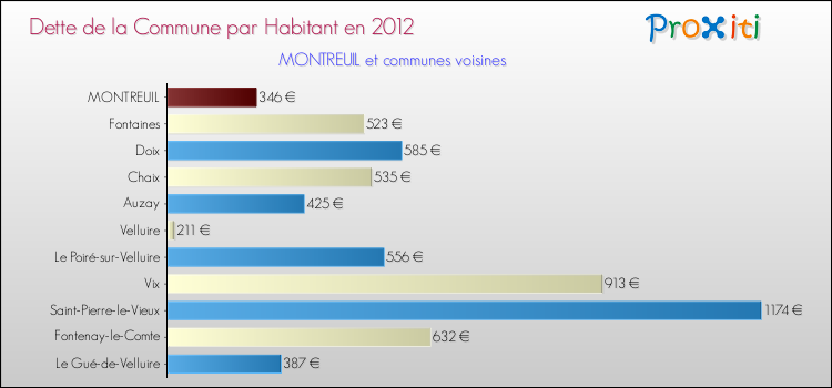 Dette par habitant de la commune en 2012 pour MONTREUIL et les communes proches Comparaison de la dette par habitant de la commune en 2012 pour MONTREUIL et les communes voisines