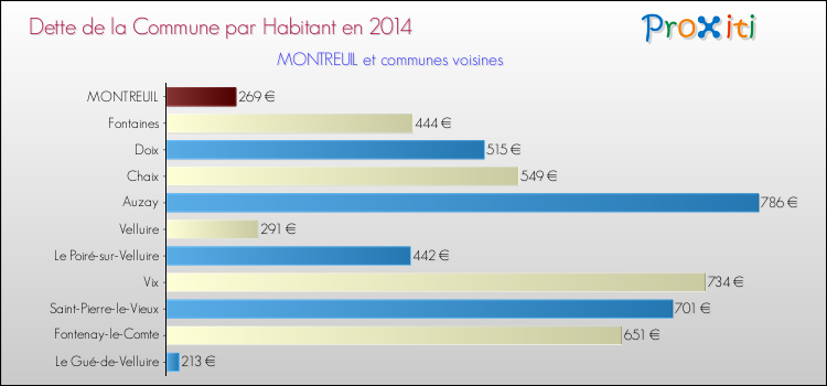 Dette par habitant de la commune en 2014 pour MONTREUIL et les communes proches Comparaison de la dette par habitant de la commune en 2014 pour MONTREUIL et les communes voisines