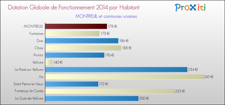 Montant des dotations globales de fonctionnement DGF par Habitant pour MONTREUIL et les communes proches en 2014. Comparaison des des dotations globales de fonctionnement DGF par habitant pour MONTREUIL et les communes voisines en 2014.