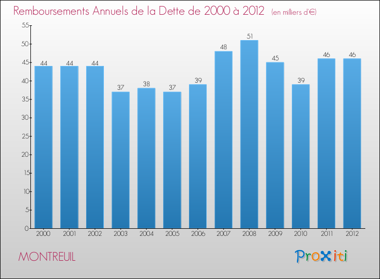 Evolution de l'annuité de la dette pour la commune de MONTREUIL de 2000 à 2012 Annuités de la dette pour MONTREUIL de 2000 à 2012