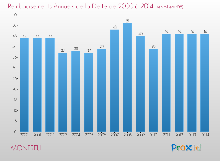 Evolution de l'annuité de la dette pour la commune de MONTREUIL de 2000 à 2014 Annuités de la dette pour MONTREUIL de 2000 à 2014