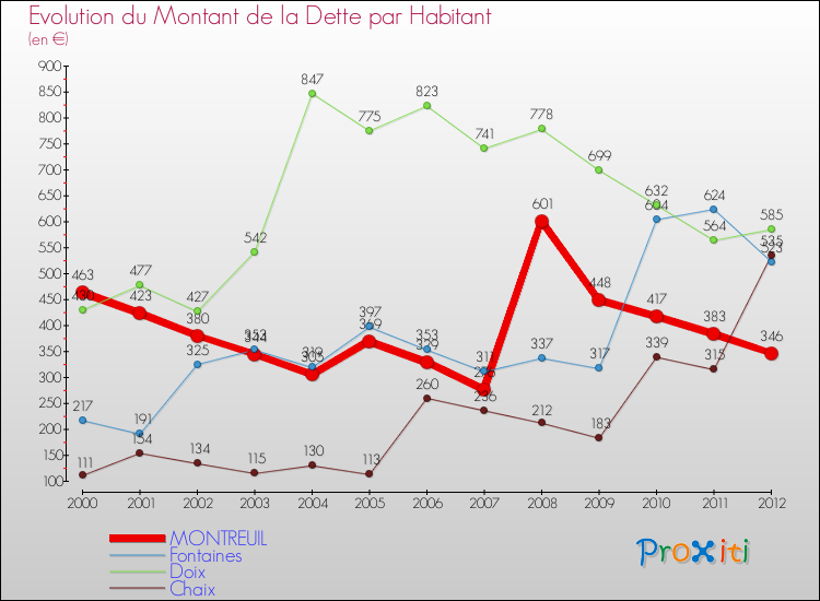 Evolution de la dette par habitant pour la commune de MONTREUIL et les communes proches de 2000 à 2012 Comparaison de la dette par habitant pour MONTREUIL et les communes voisines de 2000 à 2012