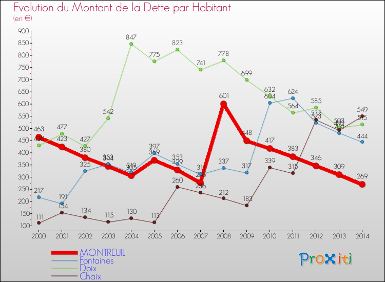 Evolution de la dette par habitant pour la commune de MONTREUIL et les communes proches de 2000 à 2014 Comparaison de la dette par habitant pour MONTREUIL et les communes voisines de 2000 à 2014