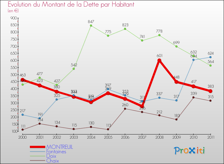 Evolution de la dette par habitant pour la commune de MONTREUIL et les communes proches Comparaison de la dette par habitant pour MONTREUIL et les communes voisines