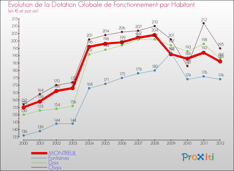 Evolution et montant de la dotation globale de fonctionnement par Habitant pour MONTREUIL et les communes proches Comparaison des dotations globales de fonctionnement par habitant pour MONTREUIL et les communes voisines