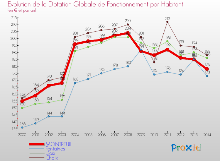 Evolution et montant de la dotation globale de fonctionnement par Habitant pour MONTREUIL et les communes proches de 2000 à 2014. Comparaison des dotations globales de fonctionnement par habitant pour MONTREUIL et les communes voisines de 2000 à 2014.