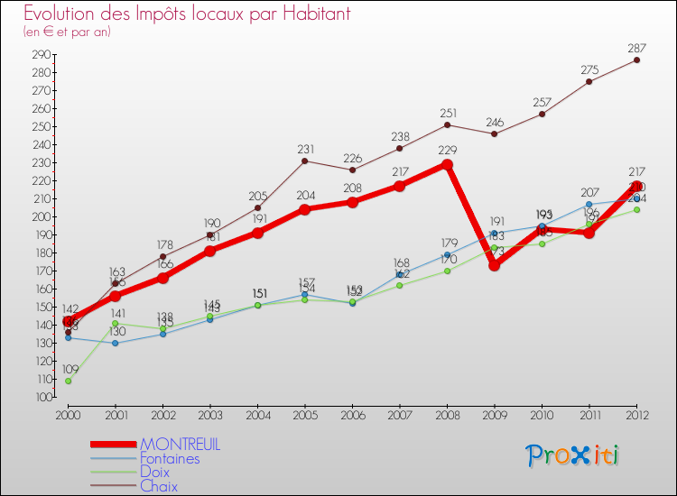 Evolution et montant des impôts locaux par Habitant pour MONTREUIL et les communes proches Comparaison des impôts locaux par habitant pour MONTREUIL et les communes voisines