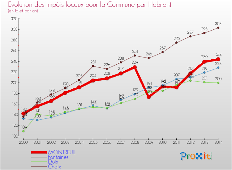 Evolution et montant des impôts locaux par Habitant pour MONTREUIL et les communes proches de 2000 à 2014 Comparaison des impôts locaux par habitant pour MONTREUIL et les communes voisines de 2000 à 2014