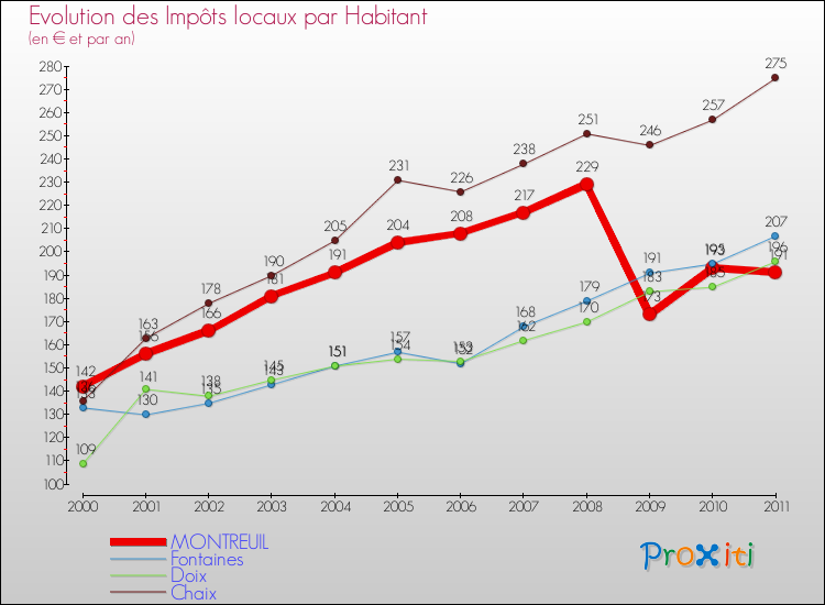 Evolution et montant des impôts locaux par Habitant pour MONTREUIL et les communes proches Comparaison des impôts locaux par habitant pour MONTREUIL et les communes voisines