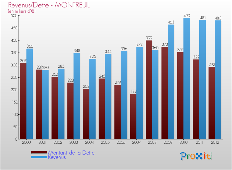 Evolution comparée de la dette et des revenus pour la commune de MONTREUIL de 2000 à 2012 Comparaison de la dette et des revenus pour MONTREUIL de 2000 à 2012