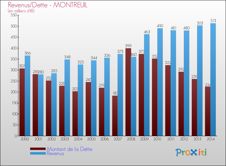 Evolution comparée de la dette et des revenus pour la commune de MONTREUIL de 2000 à 2014 Comparaison de la dette et des revenus pour MONTREUIL de 2000 à 2014