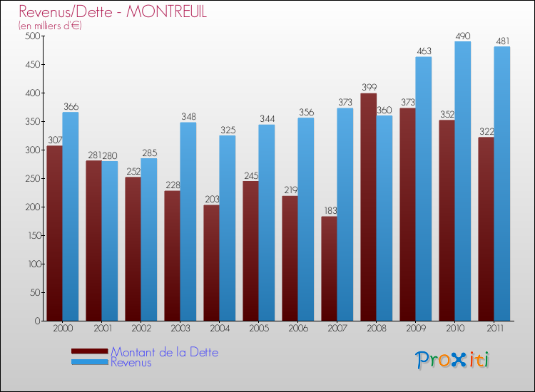 Evolution comparée de la dette et des revenus pour la commune de MONTREUIL de 2000 à 2011 Comparaison de la dette et des revenus pour MONTREUIL de 2000 à 2011