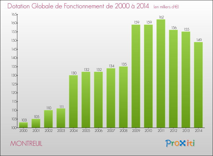 Evolution du montant de la Dotation Globale de Fonctionnement pour la commune de MONTREUIL de 2000 à 2014 Evolution du montant de la Dotation Globale de Fonctionnement pour MONTREUIL de 2000 à 2014
