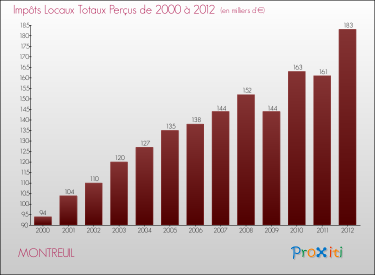 Evolution des Impôts Locaux pour la commune de MONTREUIL de 2000 à 2012 Evolution des Impôts Locaux pour MONTREUIL de 2000 à 2012