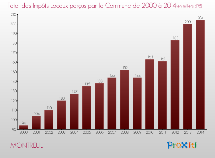 Evolution des Impôts Locaux pour la commune de MONTREUIL de 2000 à 2014 Evolution des Impôts Locaux pour MONTREUIL de 2000 à 2014