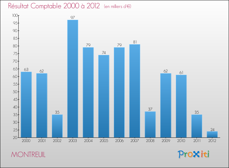 Evolution du résultat comptable pour la commune de MONTREUIL de 2000 à 2012 Evolution du résultat comptable pour MONTREUIL de 2000 à 2012