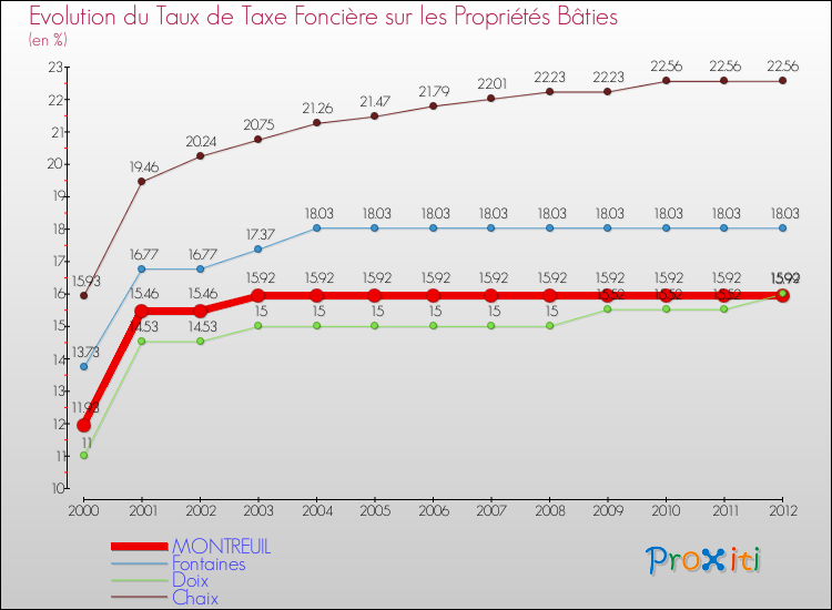 Evolution du taux de la taxe foncière sur le bati pour MONTREUIL et les communes proches de 2000 à 2012 Comparaison des taux de taxe foncière sur le bati pour MONTREUIL et les communes voisines de 2000 à 2012