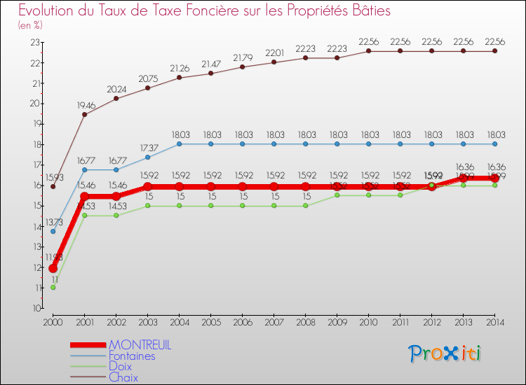 Evolution du taux de la taxe foncière sur le bati pour MONTREUIL et les communes proches de 2000 à 2014 Comparaison des taux de taxe foncière sur le bati pour MONTREUIL et les communes voisines de 2000 à 2014
