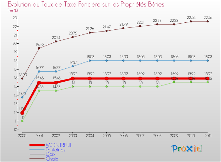 Evolution du taux de la taxe foncière sur le bati pour MONTREUIL et les communes proches Comparaison des taux de taxe foncière sur le bati pour MONTREUIL et les communes voisines