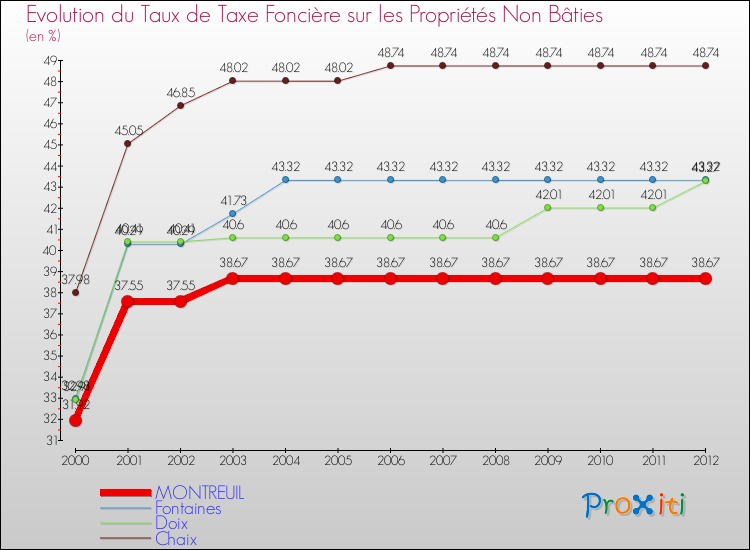 Evolution du taux de la taxe foncière sur les immeubles et terrains non batis pour MONTREUIL et les communes proches de 2000 à 2012 Comparaison des taux de la taxe foncière sur les immeubles et terrains non batis pour MONTREUIL et les communes voisines de 2000 à 2012