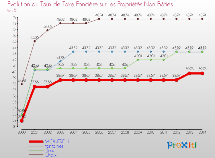 Evolution du taux de la taxe foncière sur les immeubles et terrains non batis pour MONTREUIL et les communes proches de 2000 à 2014 Comparaison des taux de la taxe foncière sur les immeubles et terrains non batis pour MONTREUIL et les communes voisines de 2000 à 2014