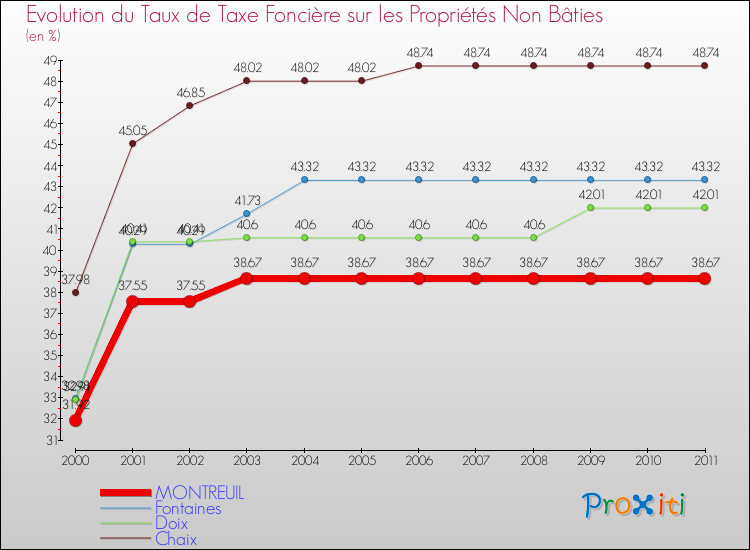 Evolution du taux de la taxe foncière sur les immeubles et terrains non batis pour MONTREUIL et les communes proches Comparaison des taux de la taxe foncière sur les immeubles et terrains non batis pour MONTREUIL et les communes voisines