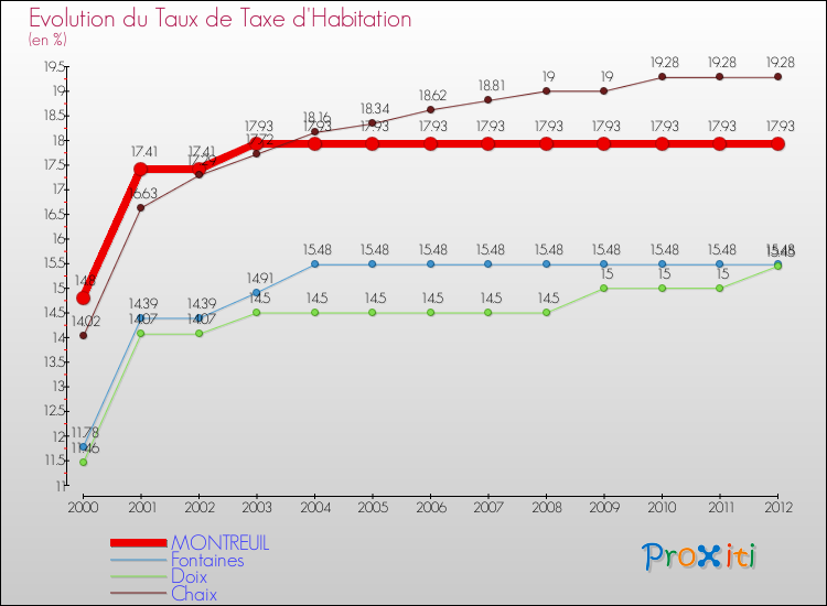 Evolution du taux de la taxe d'habitation pour MONTREUIL et les communes proches Comparaison des taux de la taxe d'habitation pour MONTREUIL et les communes voisines
