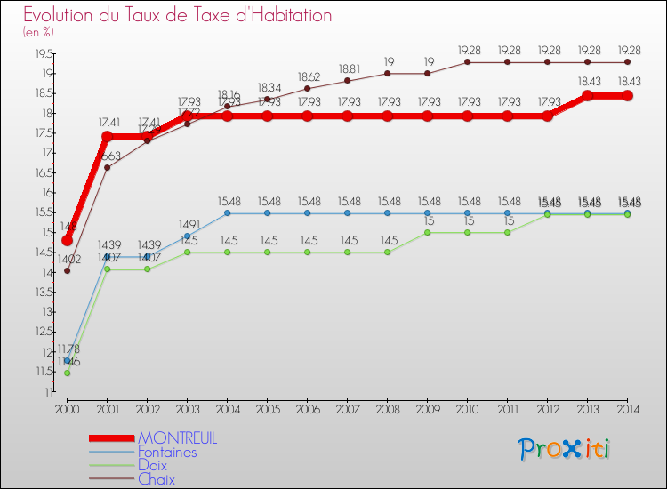 Evolution du taux de la taxe d'habitation pour MONTREUIL et les communes proches de 2000 à 2014 Comparaison des taux de la taxe d'habitation pour MONTREUIL et les communes voisines de 2000 à 2014