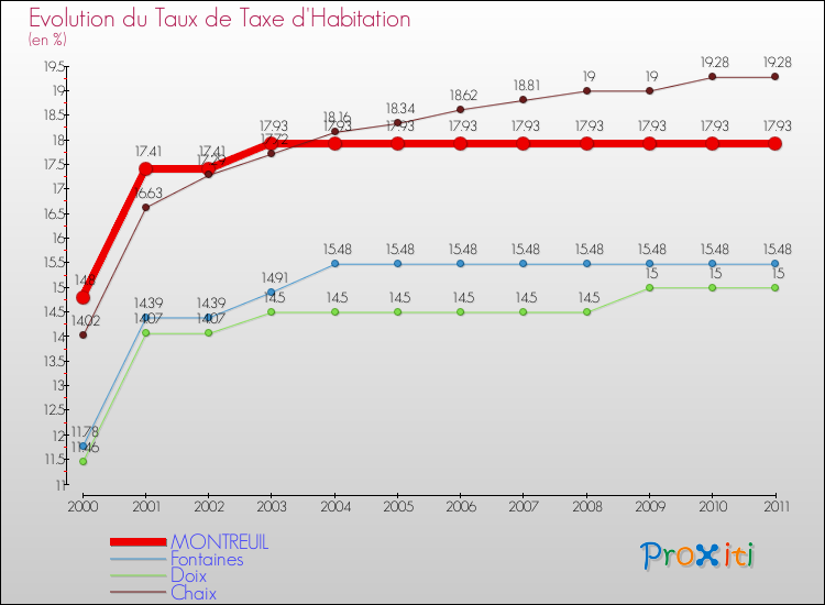 Evolution du taux de la taxe d'habitation pour MONTREUIL et les communes proches Comparaison des taux de la taxe d'habitation pour MONTREUIL et les communes voisines