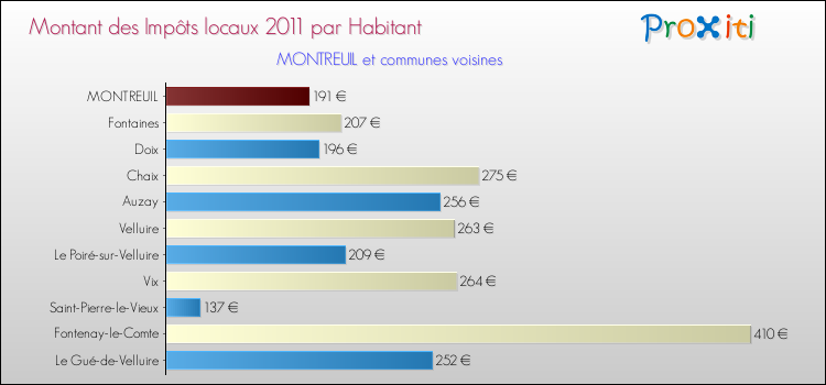 Montant des impôts locaux par Habitant pour MONTREUIL et les communes proches Comparaison des impôts locaux par habitant pour MONTREUIL et les communes voisines