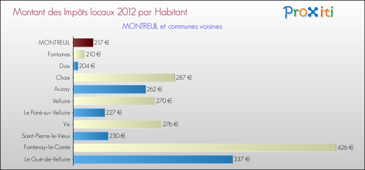 Montant des impôts locaux par Habitant pour MONTREUIL et les communes proches Comparaison des impôts locaux par habitant pour MONTREUIL et les communes voisines