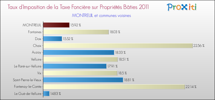 Taux d'imposition de la taxe foncière sur le bati 2011 pour MONTREUIL et les communes proches Comparaison des taux d'imposition de la taxe foncière sur le bati 2011 pour MONTREUIL et les communes voisines