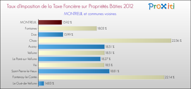 Taux d'imposition de la taxe foncière sur le bati 2012 pour MONTREUIL et les communes proches Comparaison des taux d'imposition de la taxe foncière sur le bati 2012 pour MONTREUIL et les communes voisines