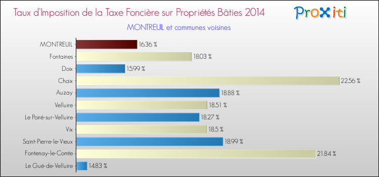 Taux d'imposition de la taxe foncière sur le bati 2014 pour MONTREUIL et les communes proches Comparaison des taux d'imposition de la taxe foncière sur le bati 2014 pour MONTREUIL et les communes voisines