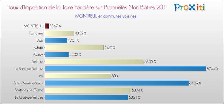 Taux d'imposition de la taxe foncière sur les immeubles et terrains non batis 2011 pour MONTREUIL et les communes proches Comparaison des taux d'imposition de la taxe foncière sur les immeubles et terrains non batis 2011 pour MONTREUIL et les communes voisines