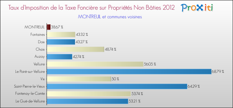 Taux d'imposition de la taxe foncière sur les immeubles et terrains non batis 2012 pour MONTREUIL et les communes proches Comparaison des taux d'imposition de la taxe foncière sur les immeubles et terrains non batis 2012 pour MONTREUIL et les communes voisines