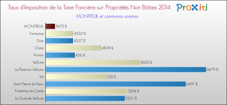 Taux d'imposition de la taxe foncière sur les immeubles et terrains non batis 2014 pour MONTREUIL et les communes proches Comparaison des taux d'imposition de la taxe foncière sur les immeubles et terrains non batis 2014 pour MONTREUIL et les communes voisines