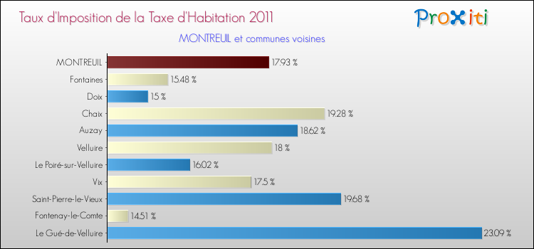 Taux d'imposition de la taxe d'habitation 2011 pour MONTREUIL et les communes proches Comparaison des taux d'imposition de la taxe d'habitation 2011 pour MONTREUIL et les communes voisines