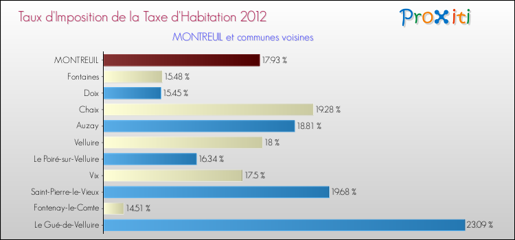 Taux d'imposition de la taxe d'habitation 2012 pour MONTREUIL et les communes proches Comparaison des taux d'imposition de la taxe d'habitation 2012 pour MONTREUIL et les communes voisines