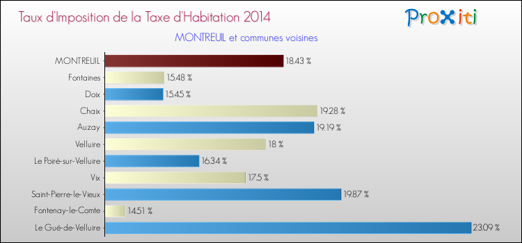 Taux d'imposition de la taxe d'habitation 2014 pour MONTREUIL et les communes proches Comparaison des taux d'imposition de la taxe d'habitation 2014 pour MONTREUIL et les communes voisines
