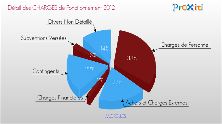 Décomposition des Charges de Fonctionnement 2012 de la commune de MOREILLES Charges de Fonctionnement 2012 pour la commune de MOREILLES