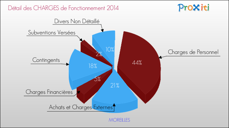 Décomposition des Charges de Fonctionnement 2014 de la commune de MOREILLES Charges de Fonctionnement 2014 pour la commune de MOREILLES